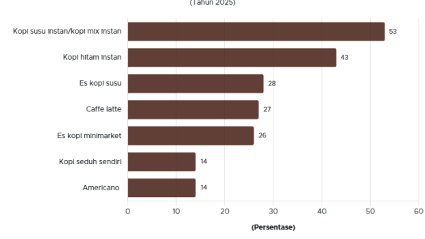 Publik RI Lebih Suka Kopi Instan
