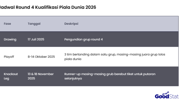 Cek Jadwal Round 4 Kualifikasi Piala Dunia 2026