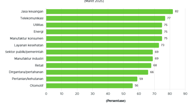 Ini Daftar Sektor Industri yang Prioritaskan Lingkungan Berkelanjutan