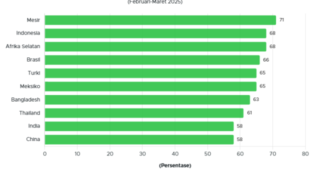 Lebih dari 60% Anak Muda Percaya Green Skills Kunci Karier Masa Depan