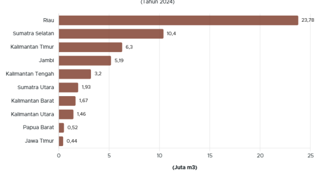 Riau Jadi Lumbung Kayu Nasional Tahun 2024