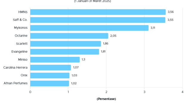 10 Brand Parfum Terlaris di Shopee Indonesia 2025, Mana Favoritmu?