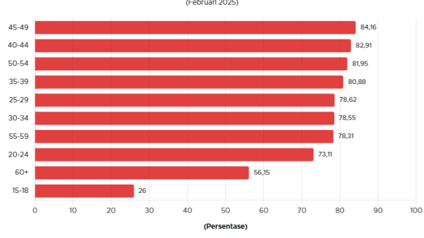 Partisipasi Angkatan Kerja Umur 20-34 Tahun Tak Sampai 80%