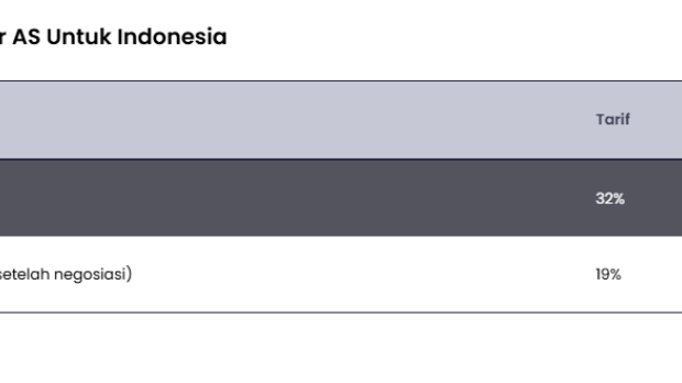 Tarif Impor Turun Jadi 19%, Indonesia Bayar Apa ke AS?
