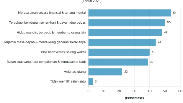 Apa Sebenarnya yang Paling Dicari Anak Muda dari Kekayaan?