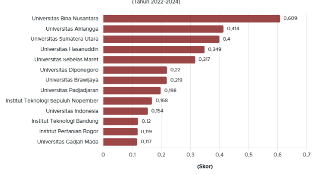 Bagaimana Kondisi Integritas Riset Kampus Indonesia?