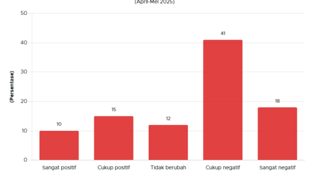 59% Publik Indonesia Merasa Tarif Trump Akan Berdampak Negatif pada Ekonomi