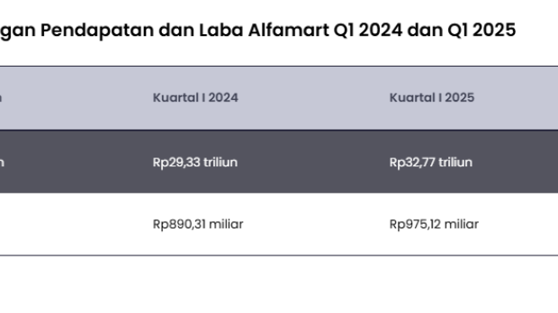 Lanjutkan Tren Positif, Alfamart Bukukan Laba Rp975 Miliar Kuartal I 2025