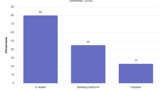 E-Wallet Jadi Metode Pembayaran Digital Favorit 2025