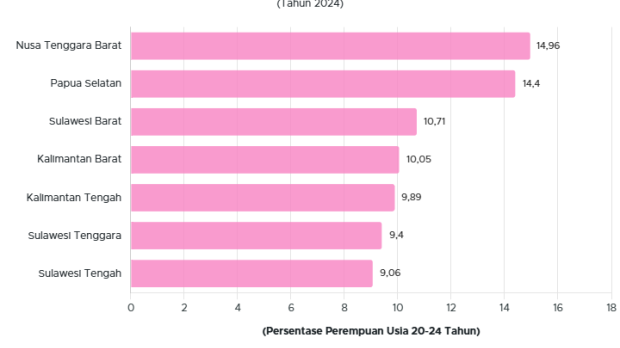 7 Provinsi dengan Tingkat Pernikahan Dini Tertinggi 2024