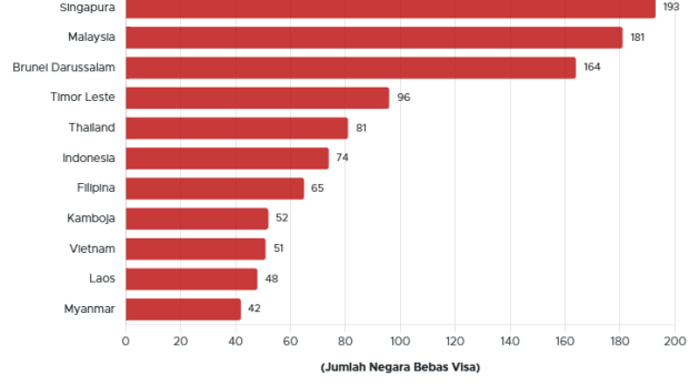 Bebas ke Mana Saja, Siapa Pemilik Paspor Terkuat di ASEAN?