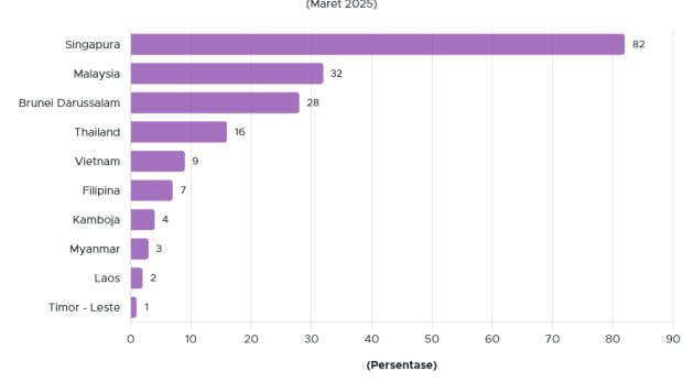 Tahun 2025, Singapura Masih Jadi Tujuan Tenaga Kerja Indonesia
