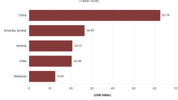 Top 5 Negara Tujuan Ekspor Indonesia 2024