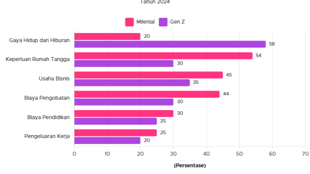 58% Gen Z Gunakan Pinjaman Online untuk Gaya Hidup dan Hiburan