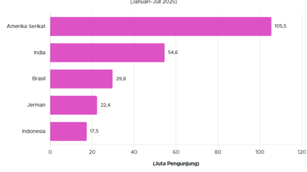 Capai 17,5 Juta Pengunjung, Indonesia Masuk 5 Besar Negara Pengakses ChatGPT