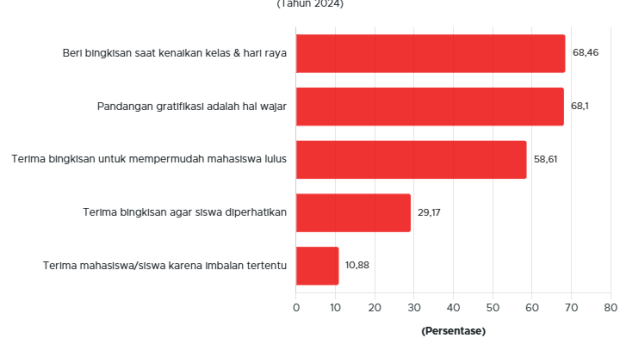 Gratifikasi di Lingkup Akademik Dianggap Wajar? Begini Datanya