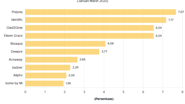 Inilah Top 10 Masker Wajah Terlaris di Indonesia, Ada Brand Kesukaanmu?