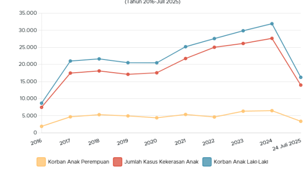 KemenPPPA Catat Peningkatan Kekerasan Anak 10 Tahun Terakhir