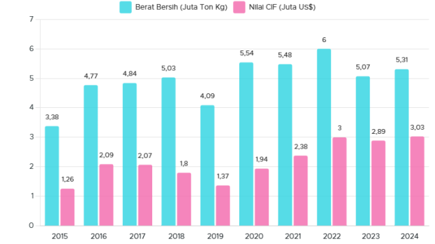 Ramai Kasus Tom Lembong, Berikut Data Impor Gula 10 Tahun Terakhir