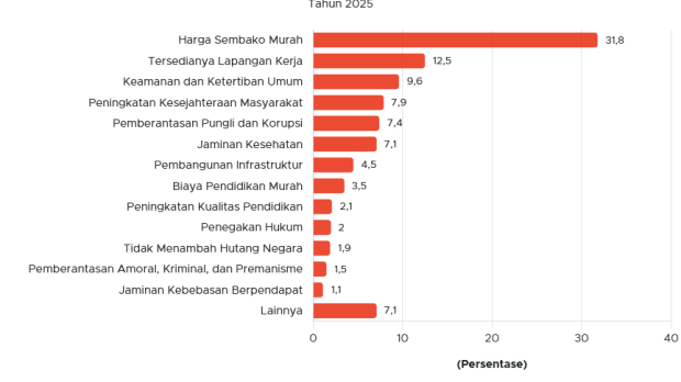 Harga Kebutuhan Pokok Murah, Tuntutan Terbesar di Tengah Kinerja Pemerintah