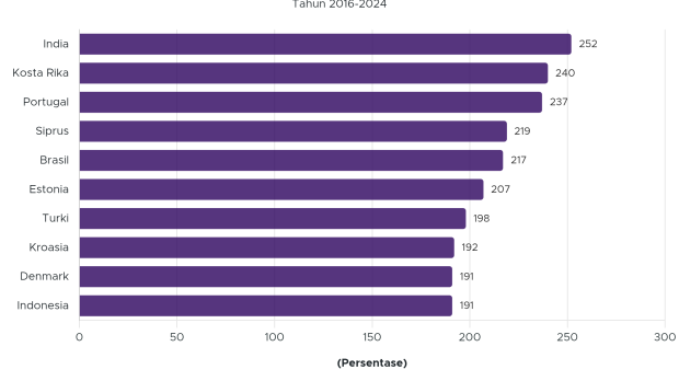 Pertumbuhan Talenta AI di Indonesia Naik 191% dalam 8 Tahun