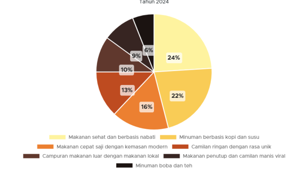 Tren Makanan Masa Depan Indonesia, Masyarakat Makin Sadar Kesehatan?