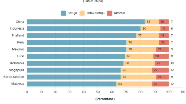 AI Bukan Momok: 80% Publik Indonesia Yakin Teknologi Ini Menguntungkan